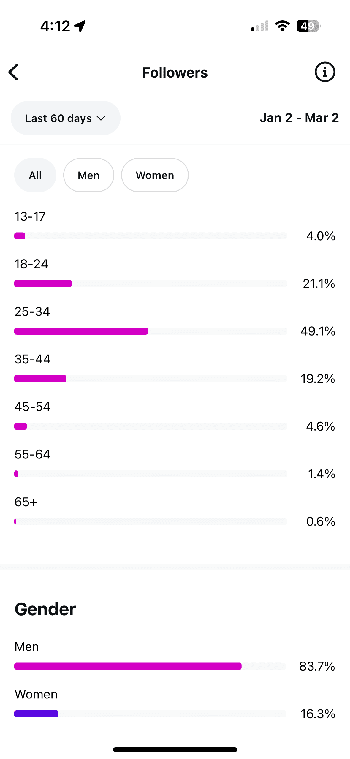 Instagram account performance screenshot