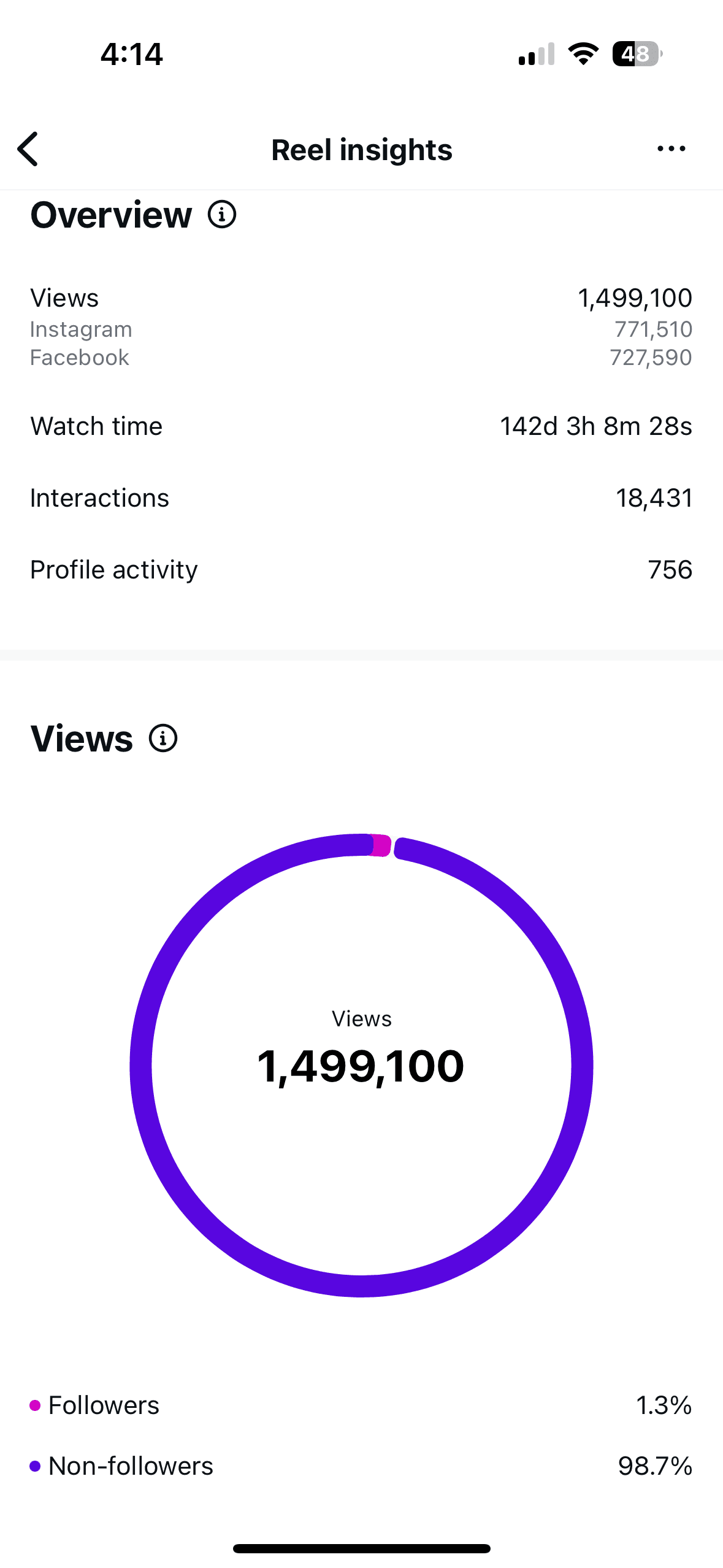 Instagram reach and interaction insights screenshot